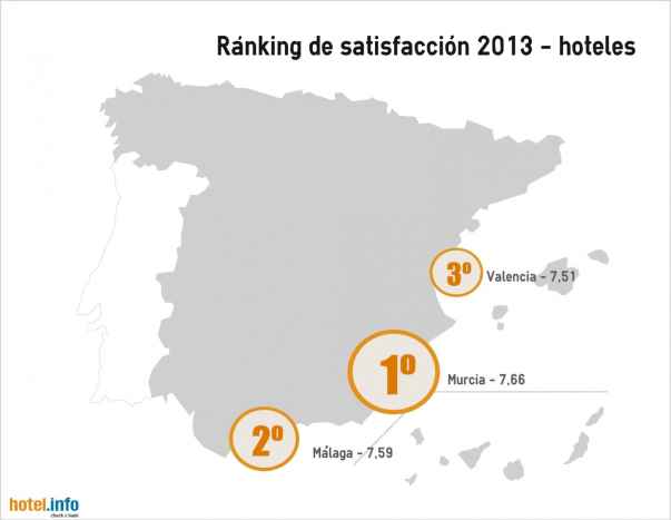 Murcia y Varsovia encabezan el ranking de satisfación hotelera