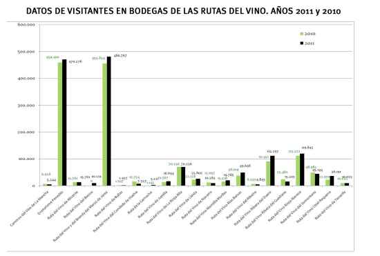 Grfico datos visitantes Bodegas Rutas del vino 2011